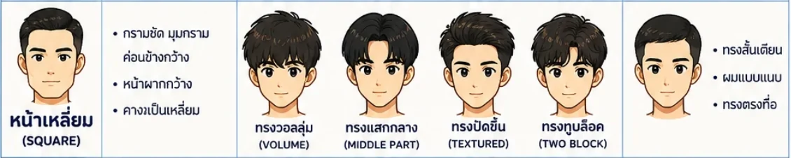 ทรงผมแนะนำสำหรับหน้าเหลี่ยม ทรงวอลลุ่ม แสกกลาง ปัดขึ้น ทูบล็อก และทรงที่ควรเลี่ยงคือทรงสั้นเตียน